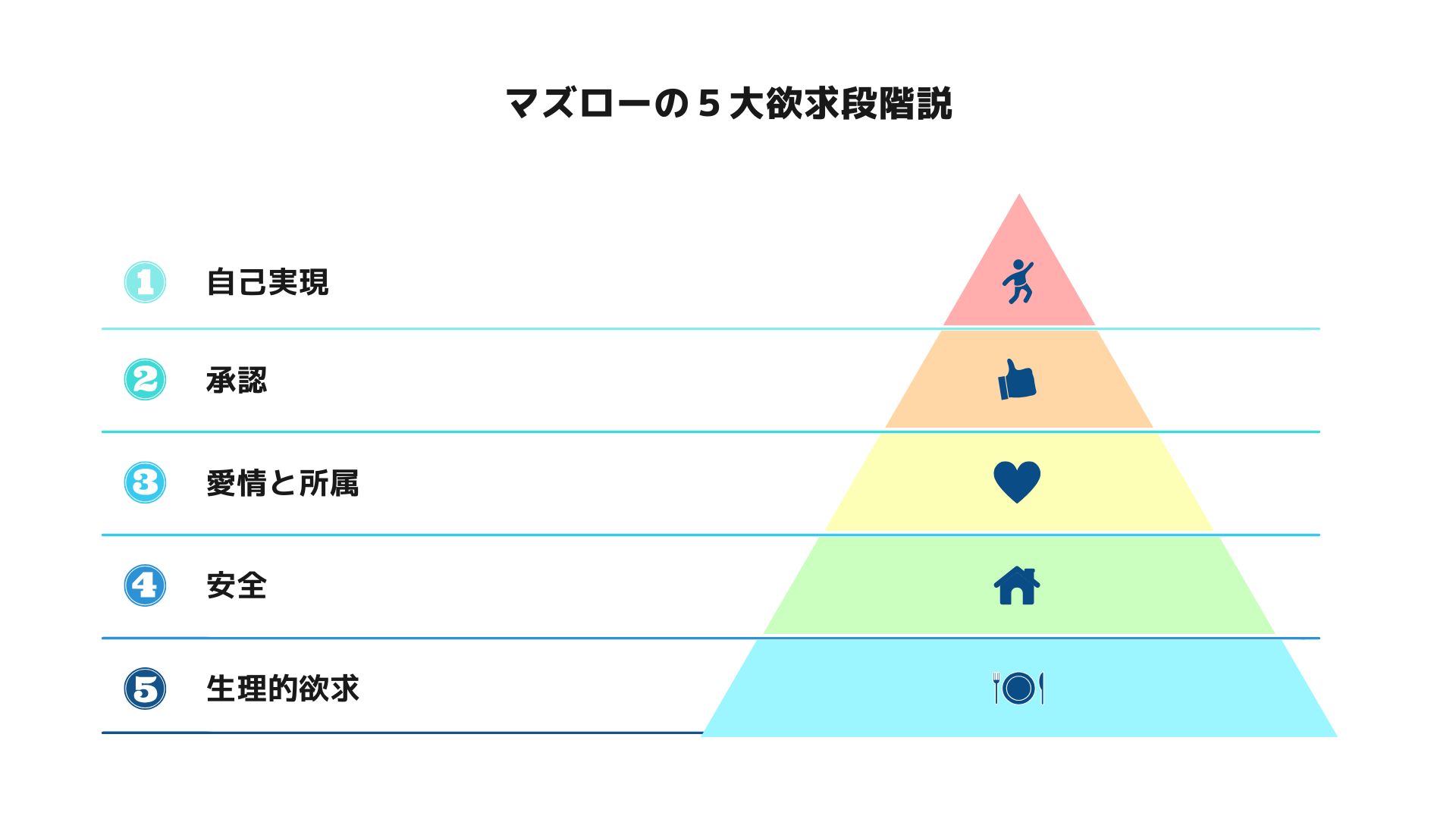 マズローの欲求5段階説の図解