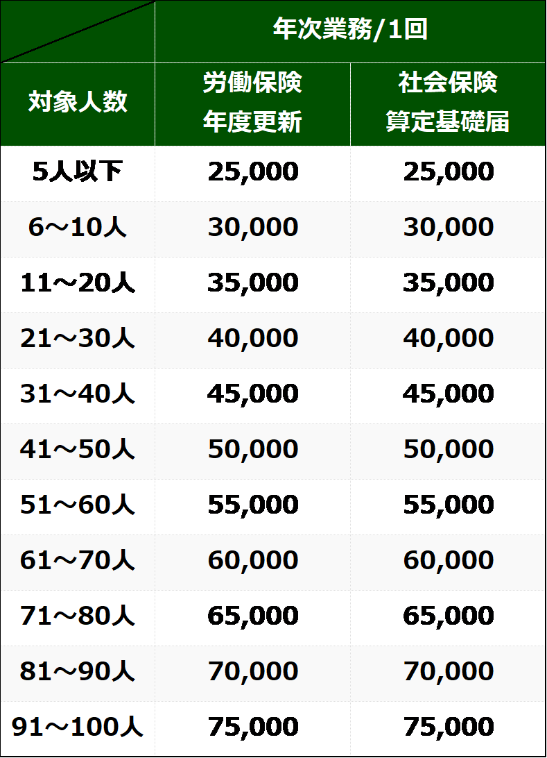 年次業務に係る報酬表