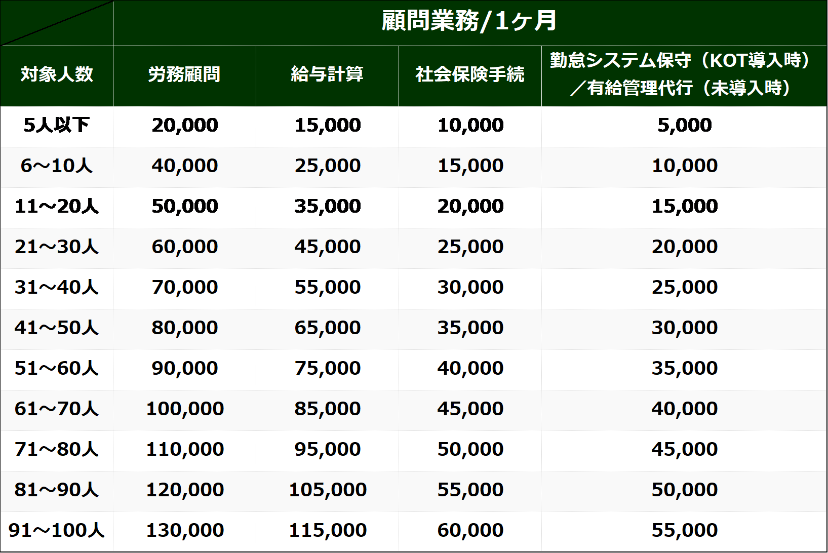 月次顧問報酬表